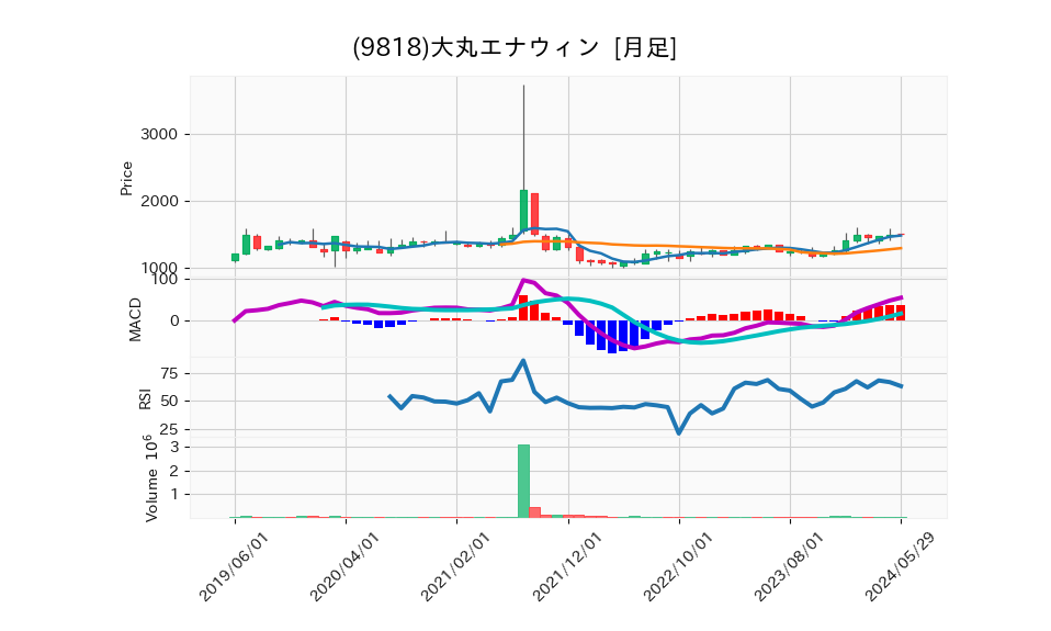 9818_month_5years_chart
