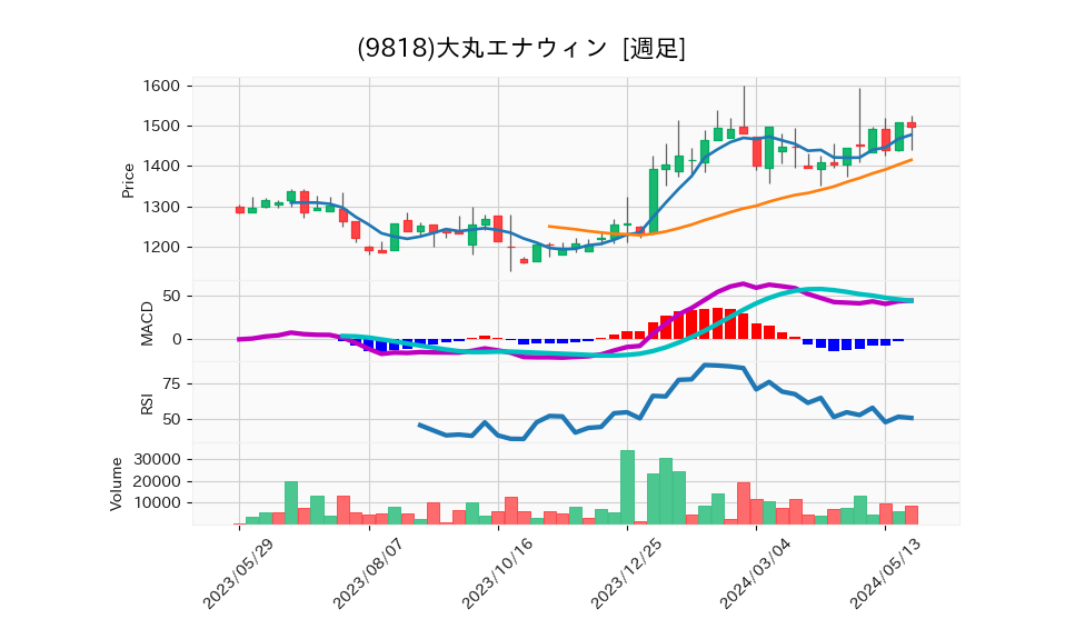 9818_week_1year_chart