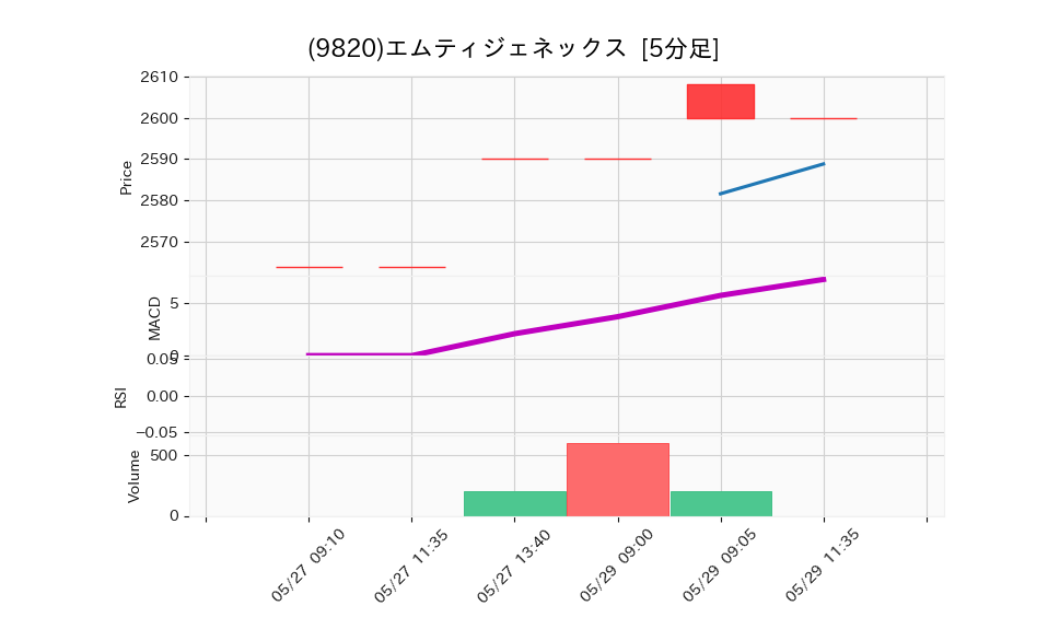9820_5min_3days_chart