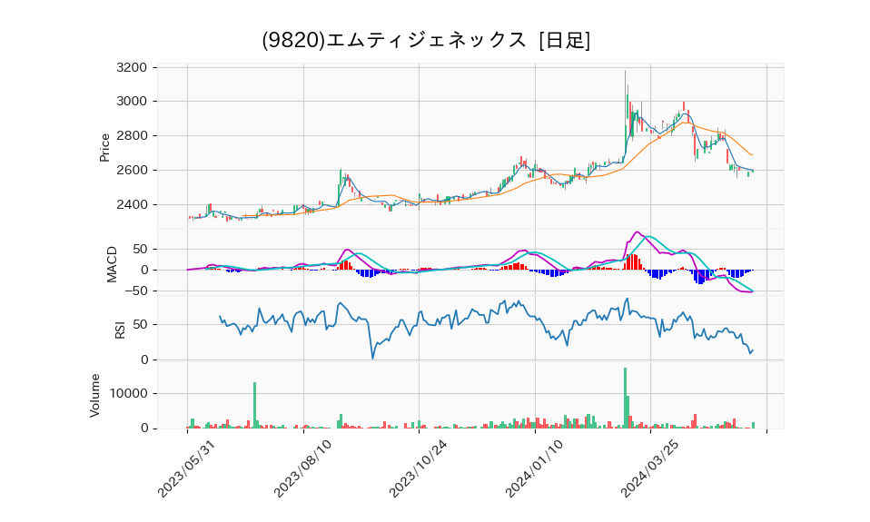9820_day_1year_chart