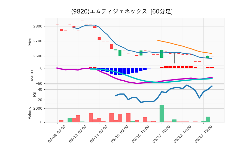 9820_hour_3week_chart