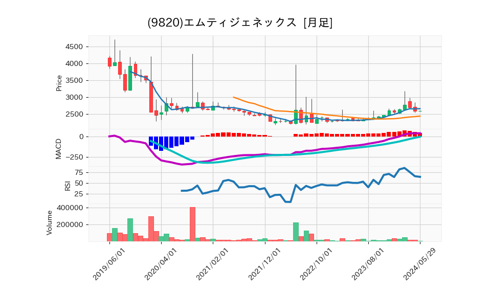 9820_month_5years_chart