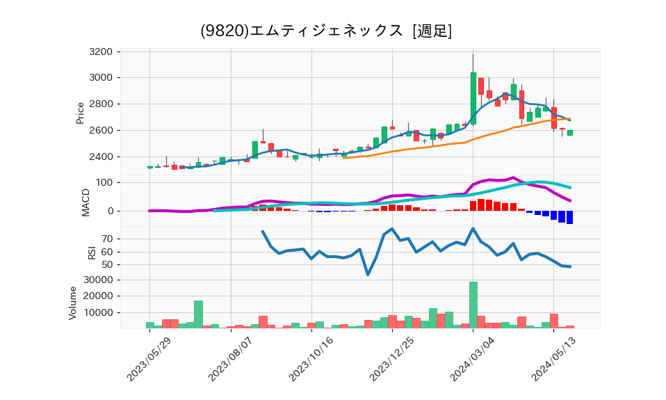 9820_week_1year_chart