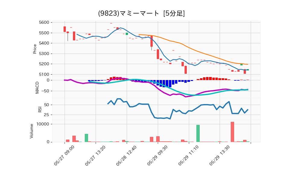 9823_5min_3days_chart