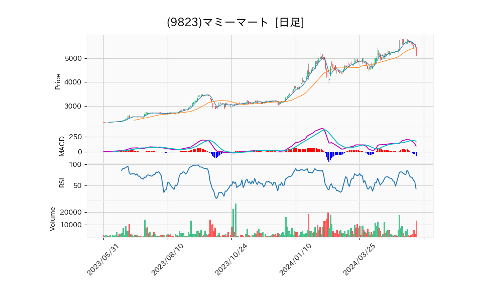 9823_day_1year_chart