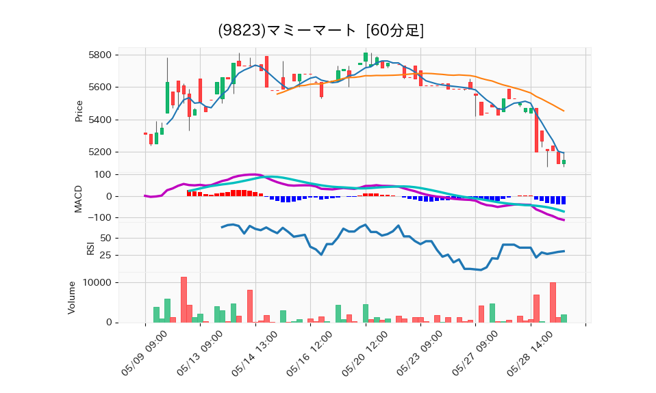 9823_hour_3week_chart