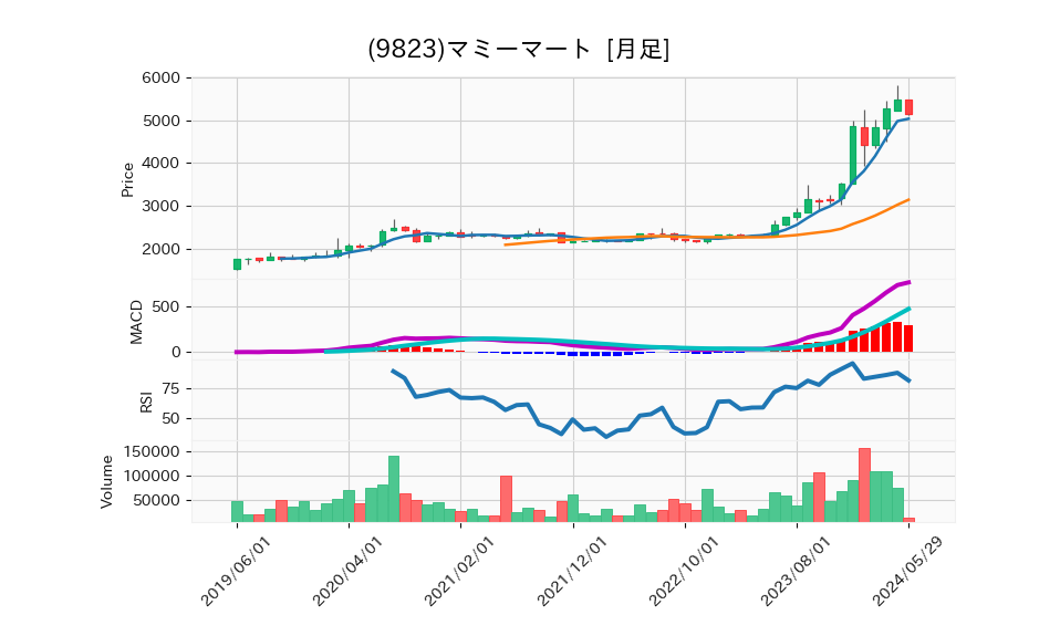 9823_month_5years_chart