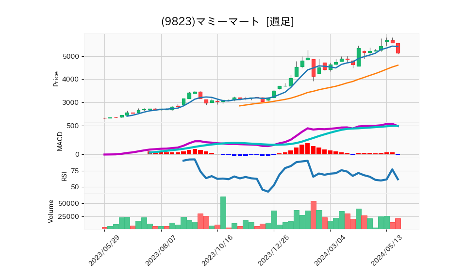 9823_week_1year_chart