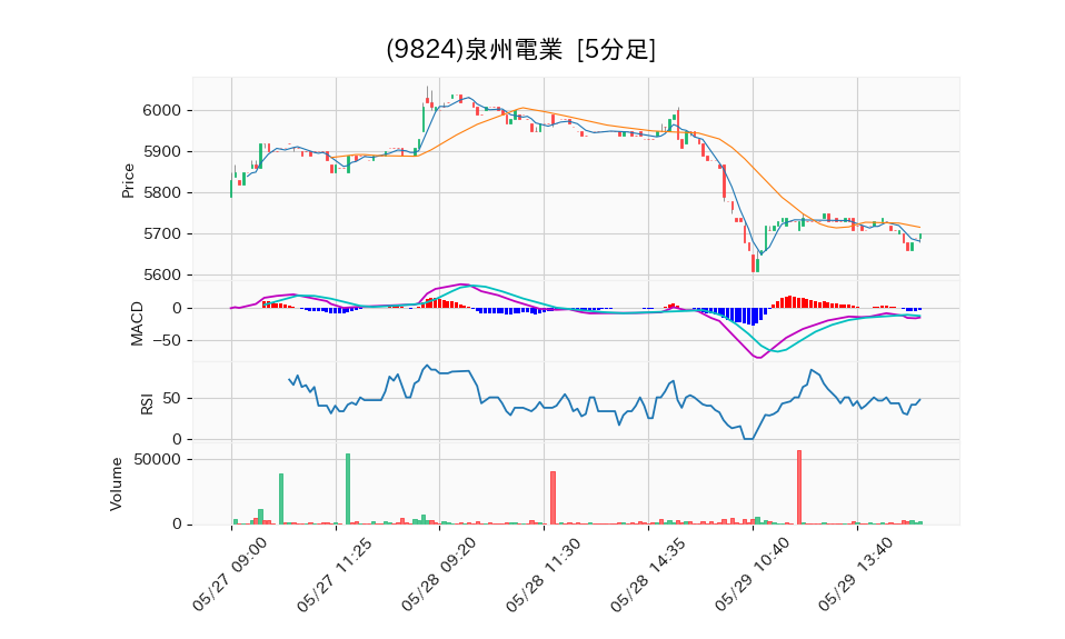 9824_5min_3days_chart