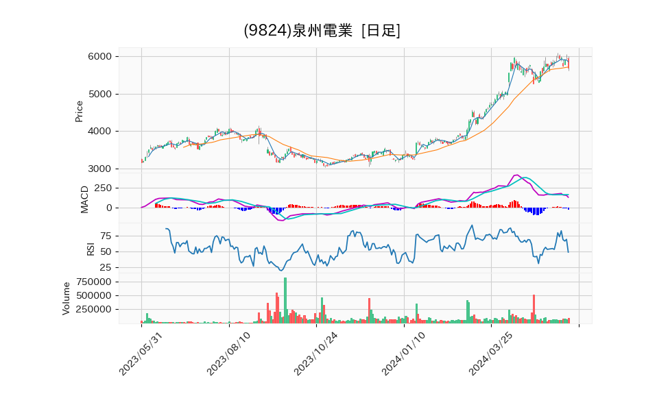 9824_day_1year_chart