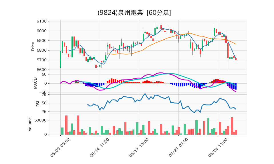 9824_hour_3week_chart