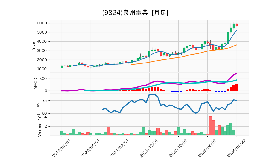9824_month_5years_chart