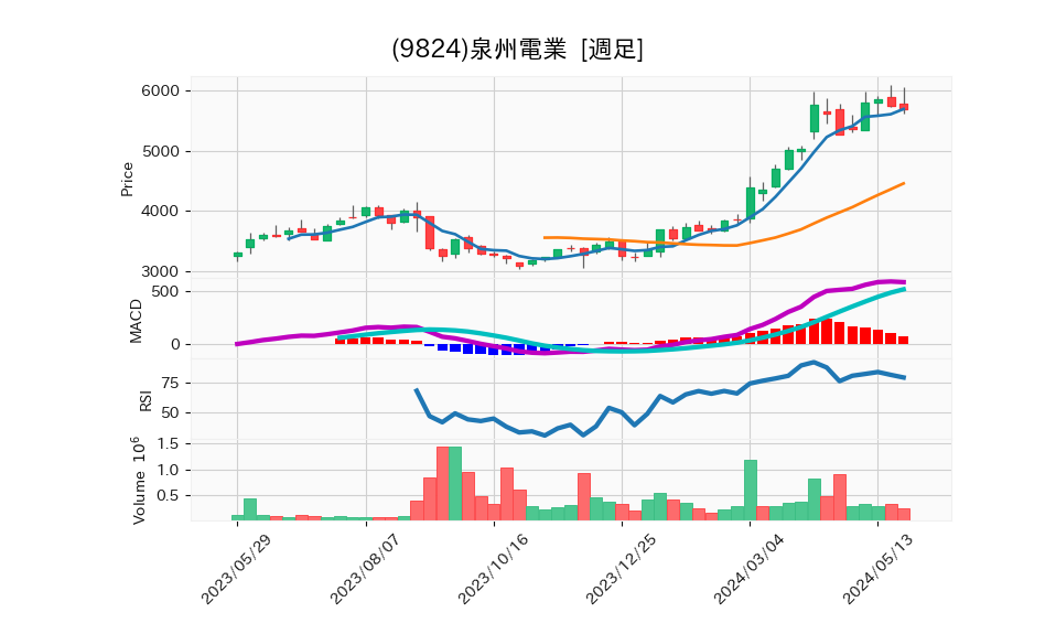 9824_week_1year_chart