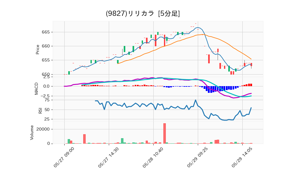 9827_5min_3days_chart