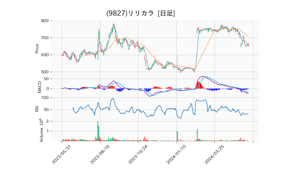 9827_day_1year_chart