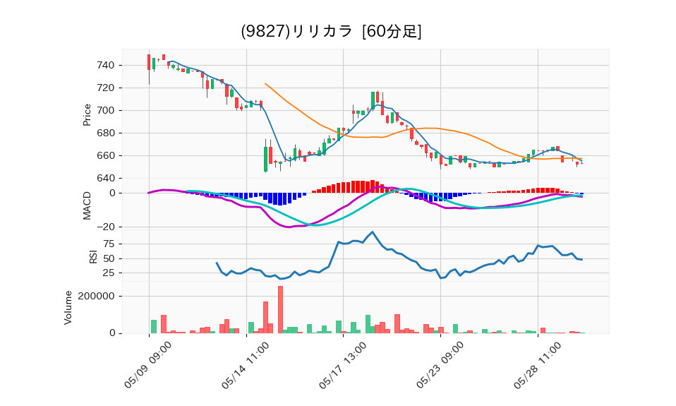 9827_hour_3week_chart