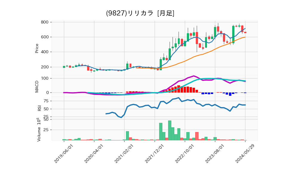 9827_month_5years_chart