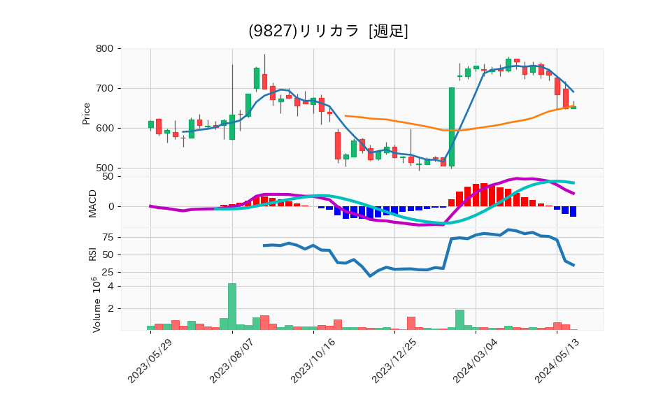 9827_week_1year_chart