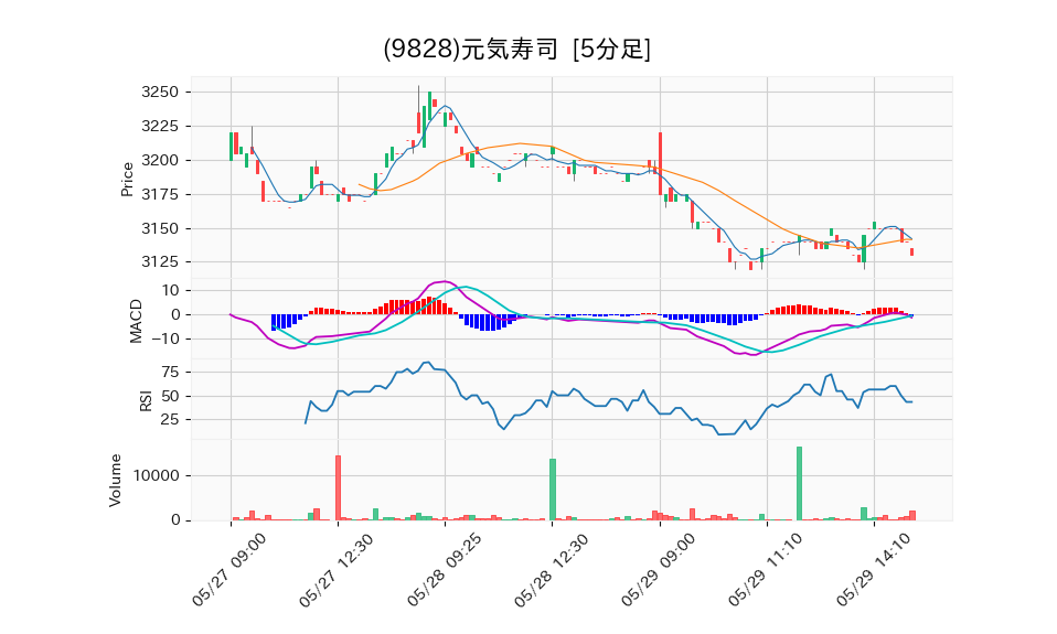 9828_5min_3days_chart