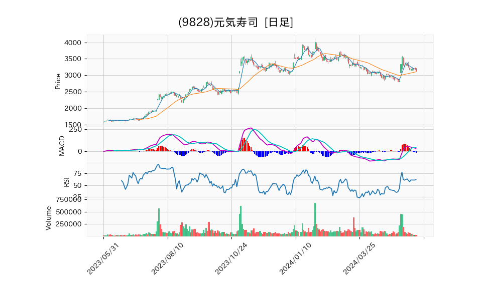 9828_day_1year_chart