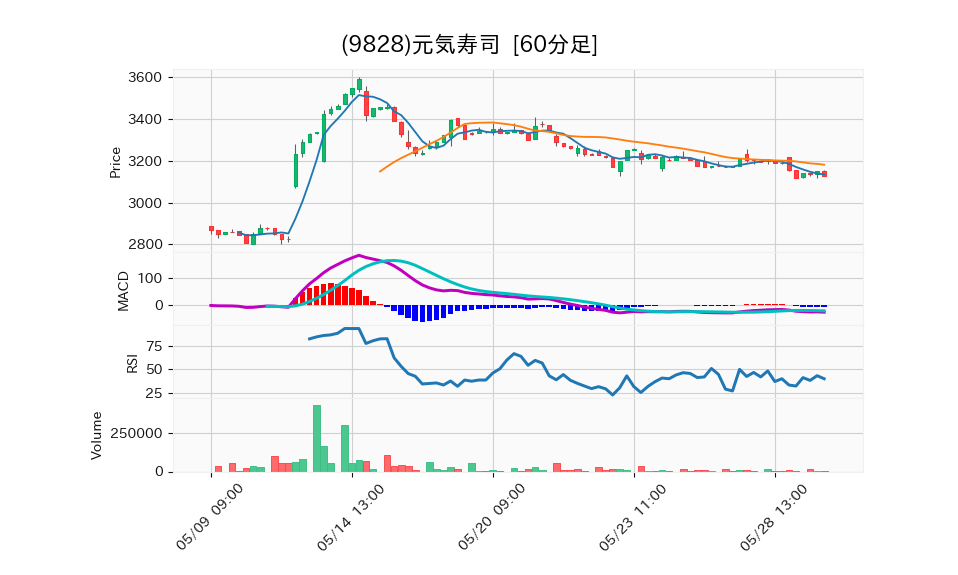 9828_hour_3week_chart