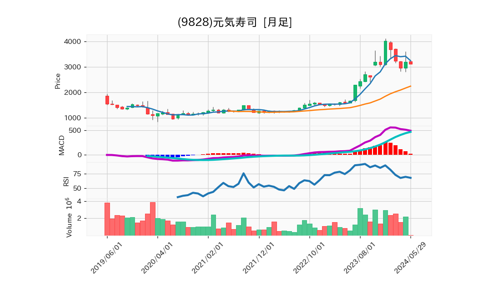 9828_month_5years_chart