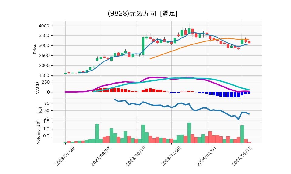 9828_week_1year_chart