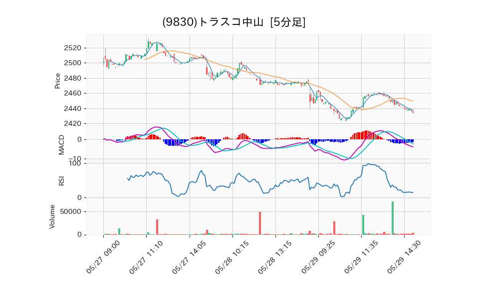 9830_5min_3days_chart