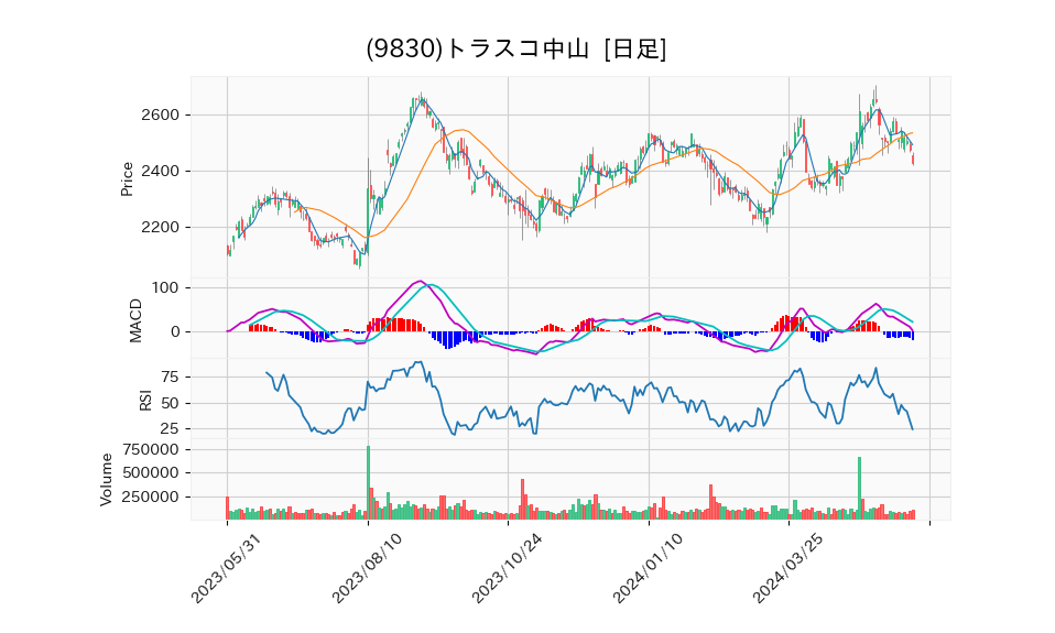 9830_day_1year_chart