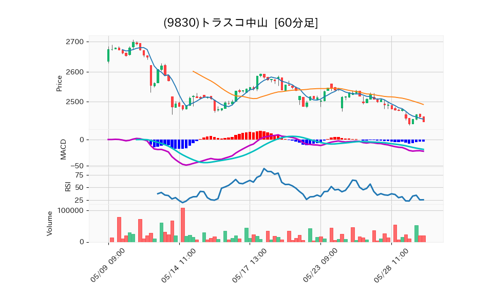 9830_hour_3week_chart