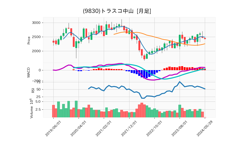 9830_month_5years_chart