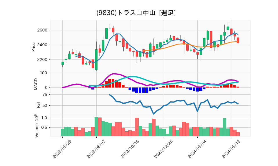 9830_week_1year_chart