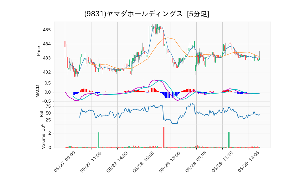 9831_5min_3days_chart