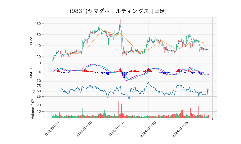 9831_day_1year_chart