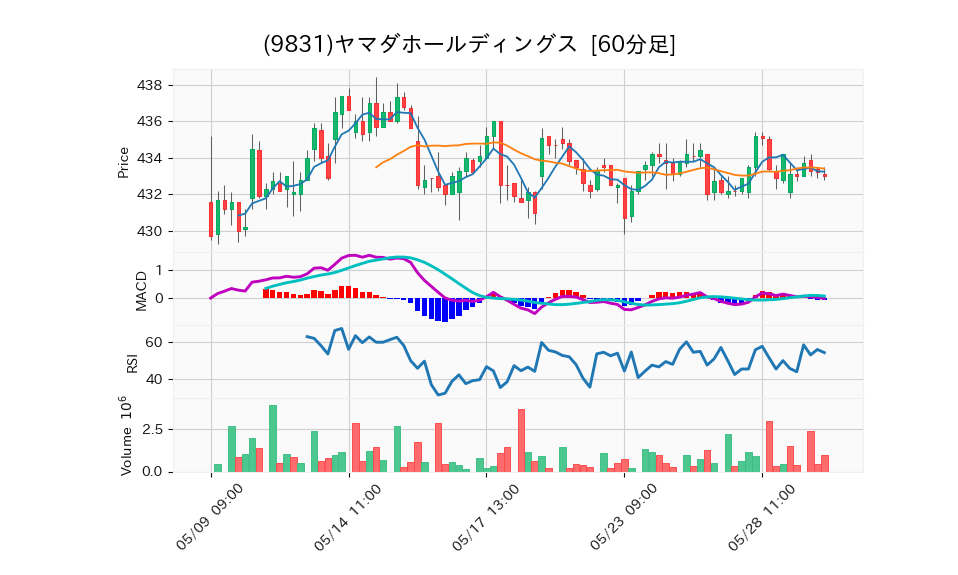 9831_hour_3week_chart