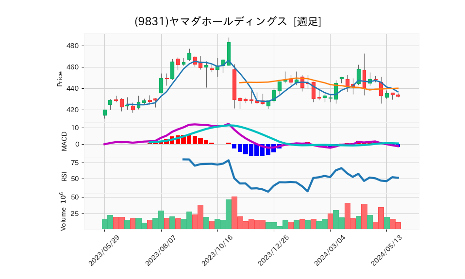 9831_week_1year_chart