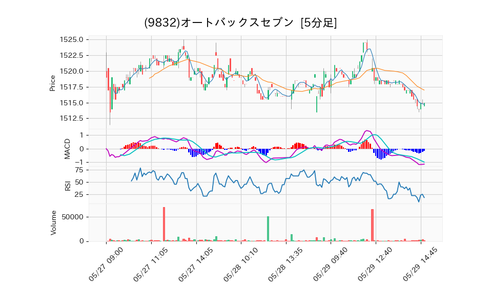 9832_5min_3days_chart