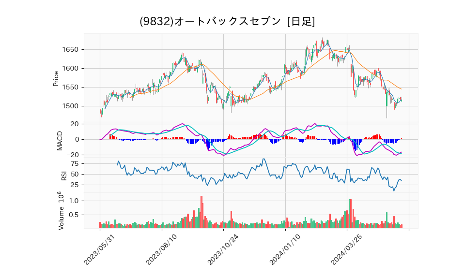 9832_day_1year_chart