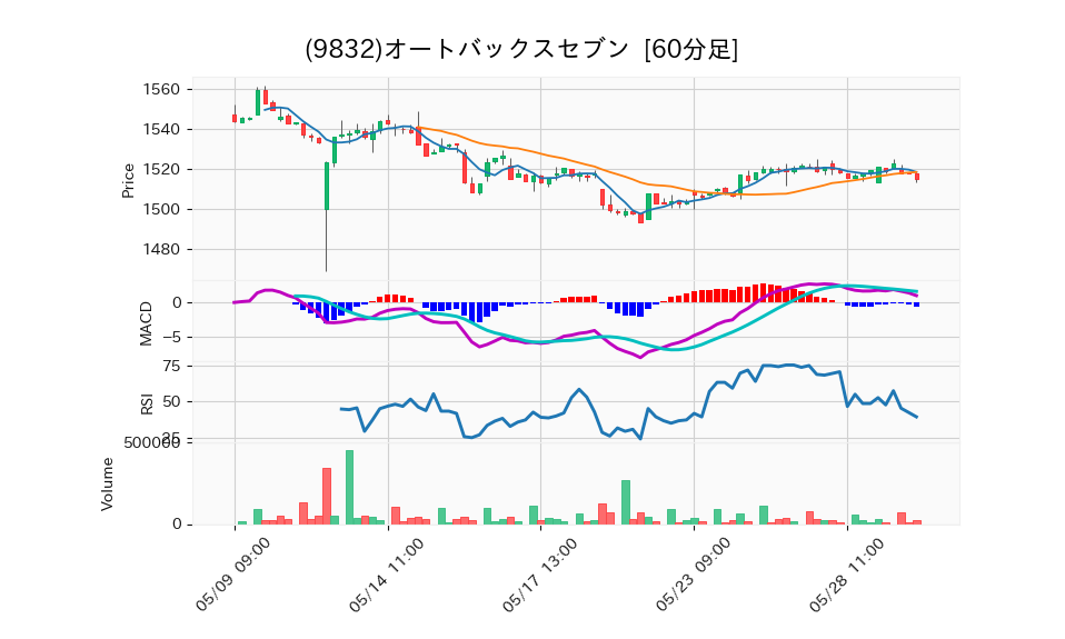 9832_hour_3week_chart