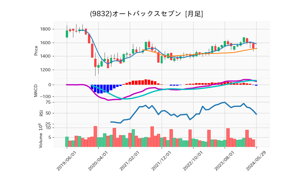 9832_month_5years_chart