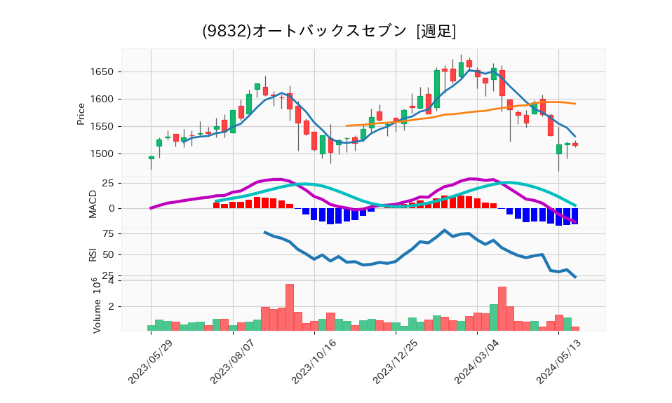 9832_week_1year_chart