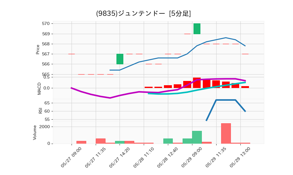 9835_5min_3days_chart