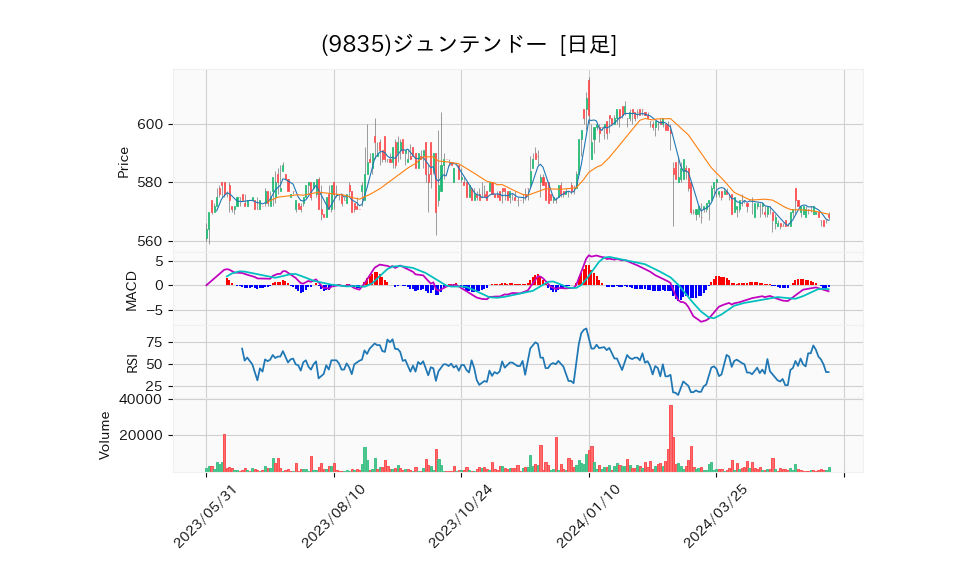 9835_day_1year_chart
