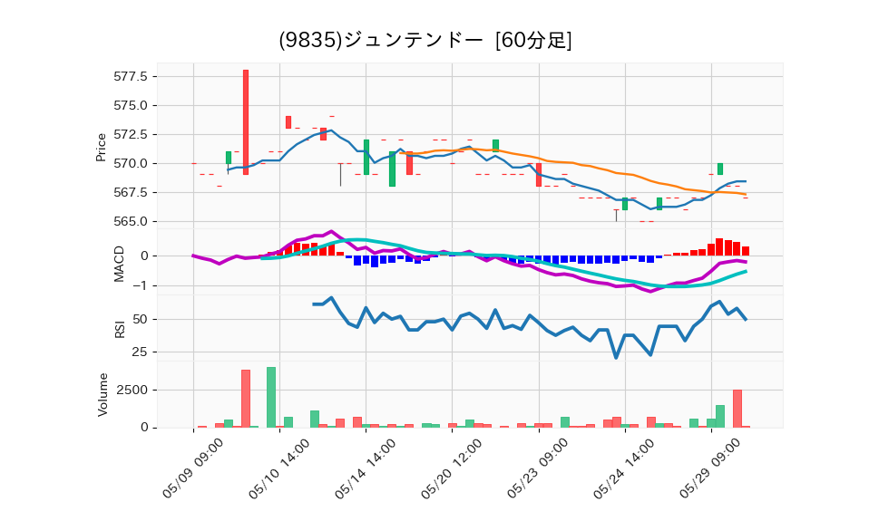 9835_hour_3week_chart