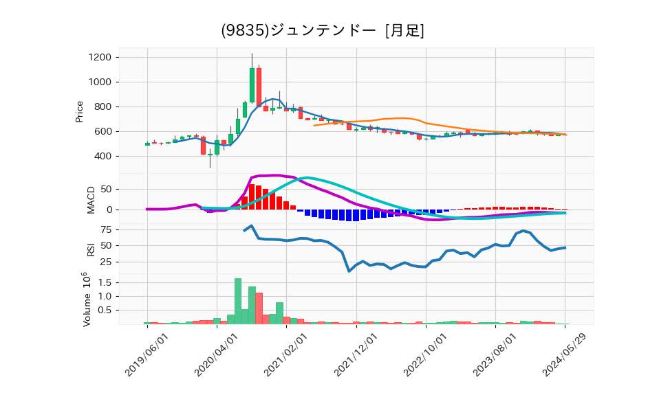 9835_month_5years_chart