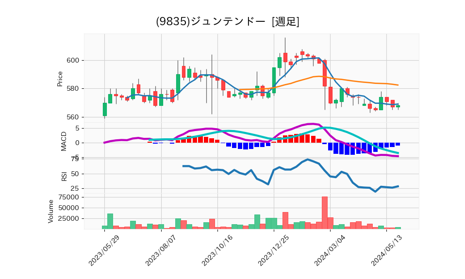 9835_week_1year_chart