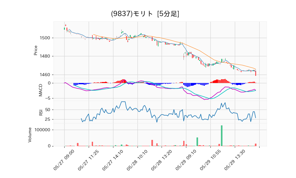 9837_5min_3days_chart
