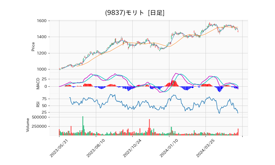 9837_day_1year_chart