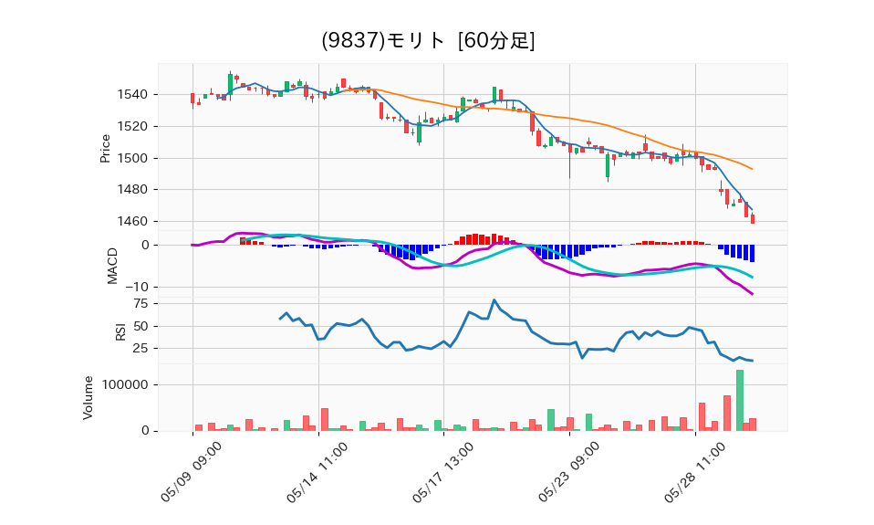 9837_hour_3week_chart