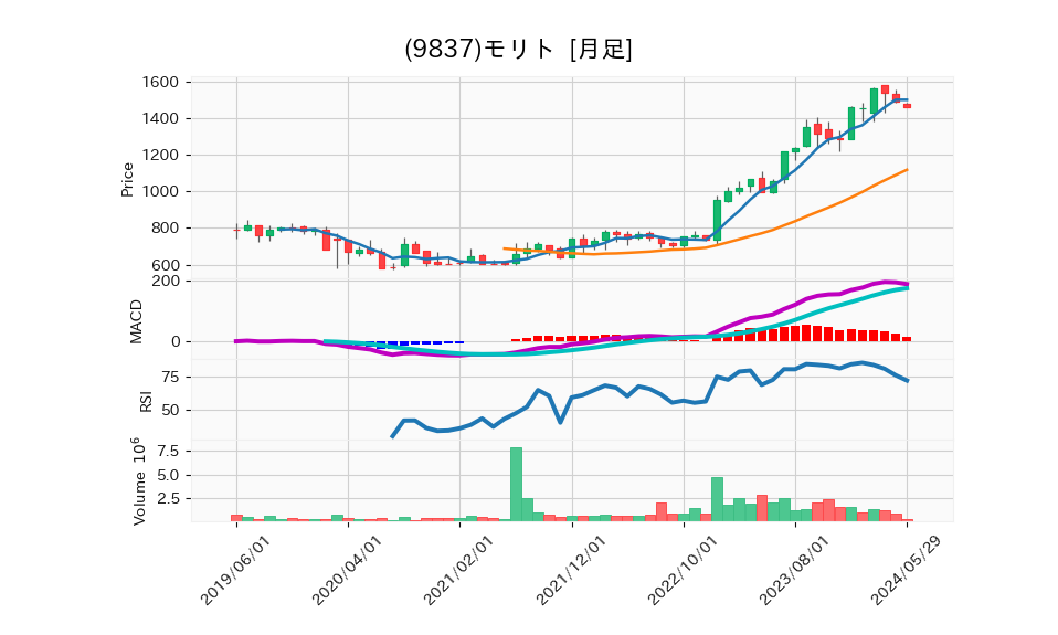9837_month_5years_chart